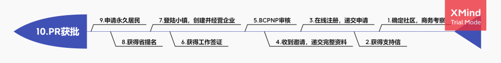 BC10萬小(xiǎo)鎮申請流程.png