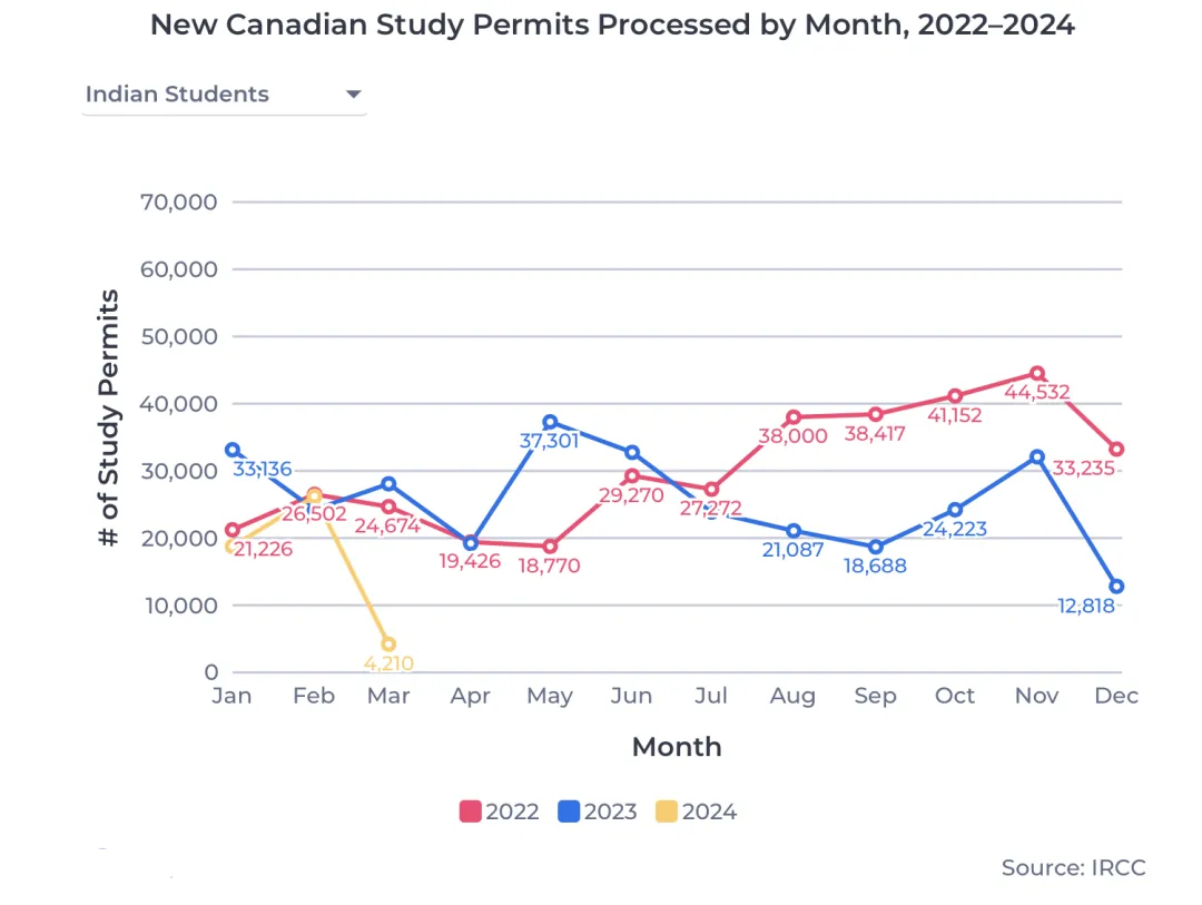 加拿(ná)大留學(xué)新(xīn)政, 嚴防“學(xué)簽欺詐”! 印度學(xué)生銳減80%?
